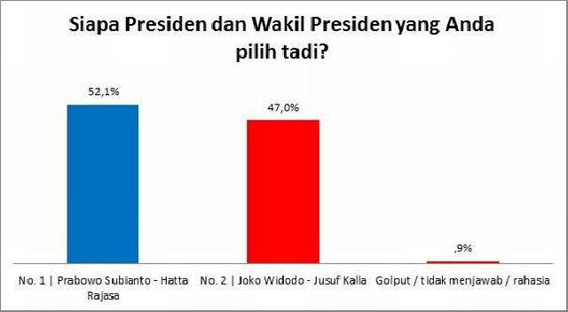 Prediksi Exitpoll IRC, Prabowo-Hatta Menang