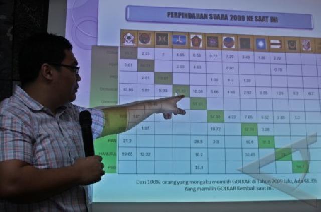 Survei: Partai Politik Paling tak Dipercaya Publik